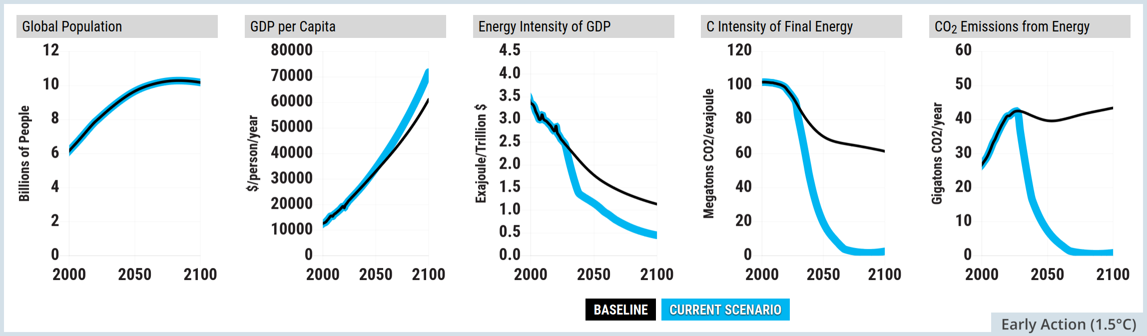 A five-panel line graph from the En-ROADS Simulator, displaying the five factors of the Kaya Identity. A legend at the bottom defines two scenarios: Baseline in a black box and Current Scenario in a light blue box. For all five panels, the horizontal axis spans the years 2000 to 2100.  The first panel is titled Global Population. The vertical axis measures Billions of People from 0 to 12. Both the thin black Baseline and thick light blue Current Scenario lines trace the exact same path, rising from roughly 6 billion in 2000 to peak just above 10 billion near 2080 before slightly plateauing.  The second panel is titled GDP per Capita. The vertical axis measures dollars per person per year from 0 to 70000. Both lines curve steeply upwards from roughly 10000 in 2000. They begin to diverge after 2050, with the light blue scenario line climbing higher to reach 70000 by 2100, while the black baseline ends closer to 60000.  The third panel is titled Energy Intensity of GDP. The vertical axis measures Exajoules per Trillion dollars from 0.0 to 4.5. Both lines trend downwards from a starting point of 3.5 in 2000. The light blue scenario line drops more aggressively, reaching roughly 0.5 by 2100, while the black baseline levels out near 1.2.  The fourth panel is titled C Intensity of Final Energy. The vertical axis measures Megatonnes of CO2 per exajoule from 0 to 120. The black baseline declines gradually from 100 in 2000 to settle around 60 by 2100. In sharp contrast, the light blue scenario line plummets rapidly after 2020, bottoming out near 10 by 2100.  The fifth panel is titled CO2 Emissions from Energy. The vertical axis measures Gigatonnes of CO2 per year from 0 to 60. The black baseline rises from roughly 25 in 2000 to a peak near 42 around 2030, then remains high, ending near 44 by 2100. The light blue scenario line matches this initial rise but diverges sharply after 2025, dropping steeply and continuously to reach roughly 5 gigatonnes by 2100.