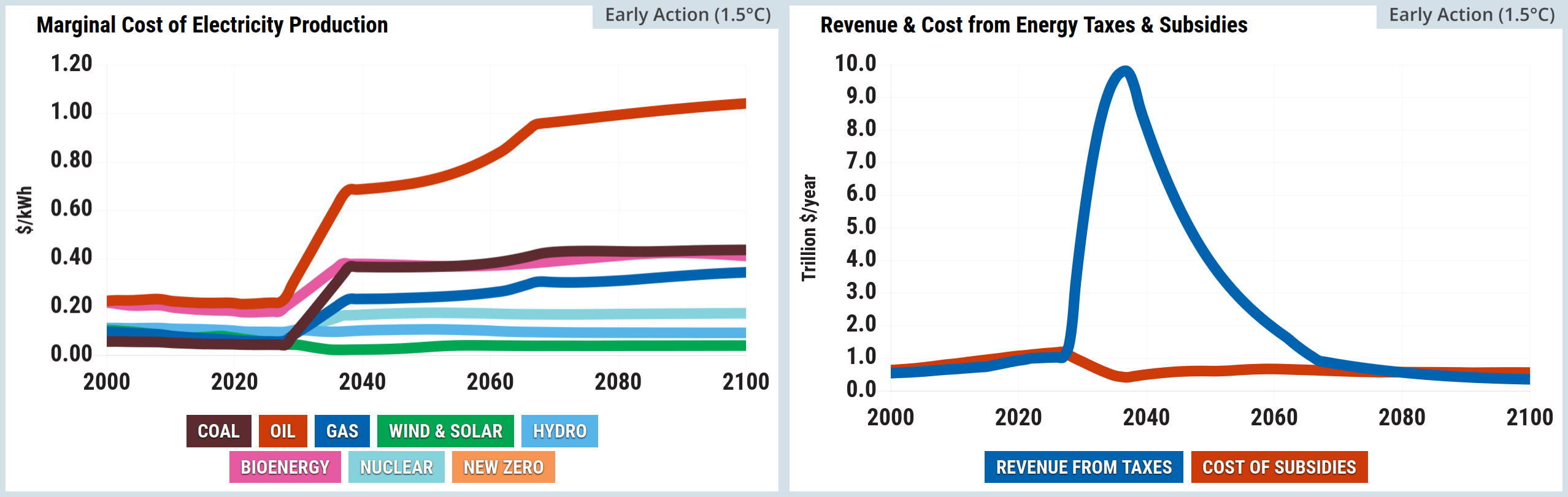 Screenshot of two side-by-side graphs from the En-ROADS simulator. The left graph, titled Marginal Cost of Electricity Production, is a line chart measuring dollars per kilowatt-hour from 2000 to 2100. Following the mid-2020s, the marginal cost of fossil fuels spikes sharply. Oil rises from roughly 0.20 to over 0.60 dollars by 2100. Coal and gas also show sharp increases before plateauing. Conversely, the cost of wind and solar drops significantly around the 2030s to become the cheapest energy source before stabilising at a very low cost. Bioenergy, nuclear, and hydro remain relatively stable or see only moderate increases. The right graph, titled Revenue and Cost from Energy Taxes and Subsidies, is a line chart measuring trillion dollars per year from 2000 to 2100. Revenue from taxes spikes dramatically from the mid-2020s, peaking at nearly 9.5 trillion dollars per year just before 2040, before steadily declining to around 2.0 trillion dollars by 2100. Meanwhile, the cost of subsidies remains relatively flat, hovering around 1.0 trillion dollars per year throughout the century.