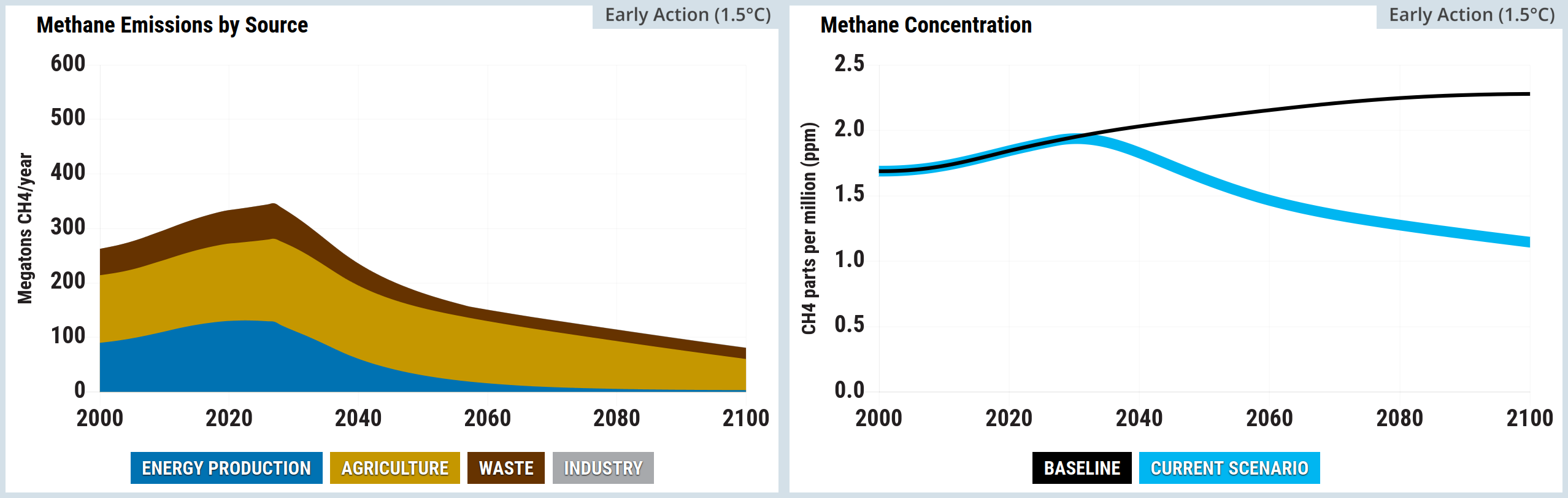 Screenshot of two side-by-side graphs from the En-ROADS simulator. The left graph, titled Methane Emissions by Source, is a stacked area chart measuring megatons of CH4 per year from 2000 to 2100. Total emissions rise from approximately 260 in 2000 to a peak of roughly 340 megatons per year in the late 2020s, before steadily declining to about 160 by 2100. This overall decline is driven by significant reductions in emissions from energy production, and waste, whilst industry remains negligible throughout. The right graph, titled Methane Concentration, is a line chart measuring CH4 parts per million from 2000 to 2100. Both the baseline and current scenario lines track together from roughly 1.7 in 2000, rising to nearly 2.0 parts per million by 2030. After 2030, the baseline trajectory continues to rise slowly to approximately 2.3 by 2100, whilst the current scenario diverges, dropping steadily to approximately 1.4 parts per million by the end of the century.