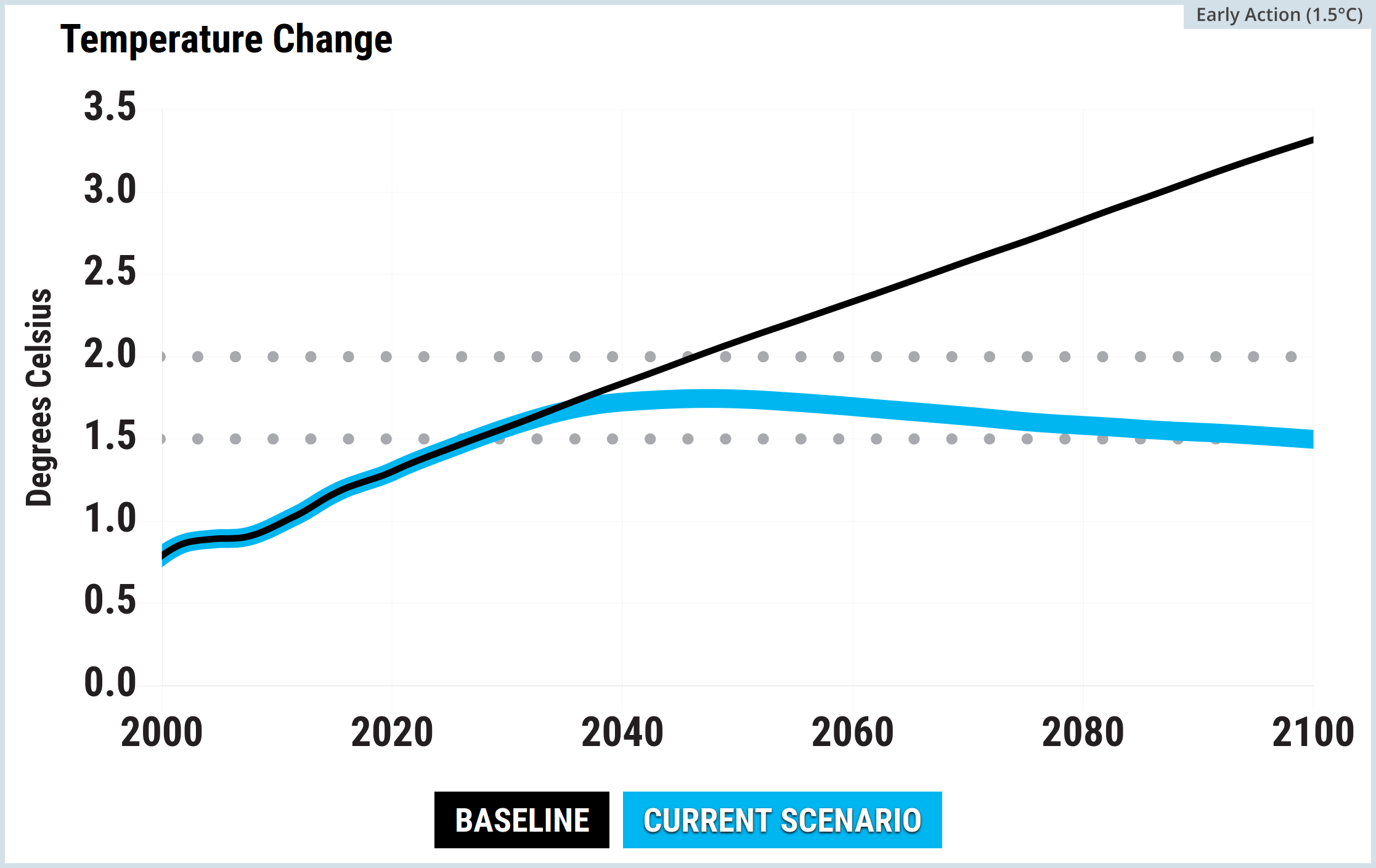 Screenshot of a line graph from the En-ROADS simulator titled Temperature Change, measuring Degrees Celsius from 2000 to 2100. The chart includes dotted horizontal reference lines at 1.5 and 2.0 degrees. Both the baseline and current scenario lines begin at roughly 0.8 degrees in 2000 and track together until the early 2030s. From there, the baseline trajectory continues to rise steadily, reaching approximately 3.3 degrees Celsius by 2100. Conversely, the current scenario diverges, plateauing at approximately 1.8 degrees mid-century before slowly declining to roughly 1.7 degrees Celsius by 2100, remaining well below the 2.0 degree threshold.