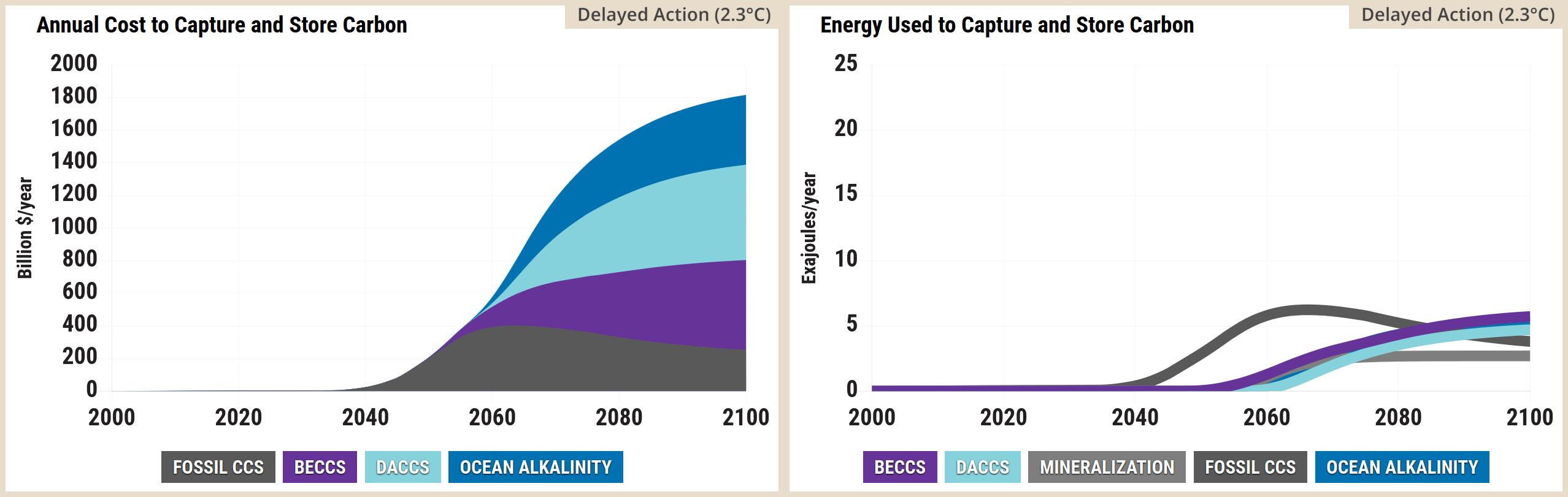A two-panel stacked area chart from the En-ROADS Simulator. The left panel is titled Annual Cost to Capture and Store Carbon. The vertical axis measures Billion dollars per year from 0 to 2000, and the horizontal axis spans the years 2000 to 2100. Four colour-coded categories are stacked from bottom to top: Fossil CCS in dark grey, BECCS in purple, DACCS in light blue, and Ocean Alkalinity in dark blue. Costs remain at zero until approximately 2035, after which they rise rapidly before levelling off around 2080. By 2100, the total annual cost reaches over 1100 billion dollars, dominated primarily by the wide light blue DACCS and dark blue Ocean Alkalinity bands, while the dark grey and purple bands remain relatively thin near the baseline.  The right panel is titled Energy Used to Capture and Store Carbon. The vertical axis measures Exajoules per year from 0 to 25, and the horizontal axis spans the years 2000 to 2100. Five categories are stacked, again remaining at zero until roughly 2035, after which they grow to a combined total of approximately 6 exajoules per year by 2100. From bottom to top, these layers are: BECCS in purple, Fossil CCS in dark grey, Mineralisation in grey, DACCS in light blue, and Ocean Alkalinity in dark blue. The dark grey Fossil CCS layer peaks mid-century before narrowing, while the light blue DACCS layer expands to form the largest continuous share of energy used by the end of the century.