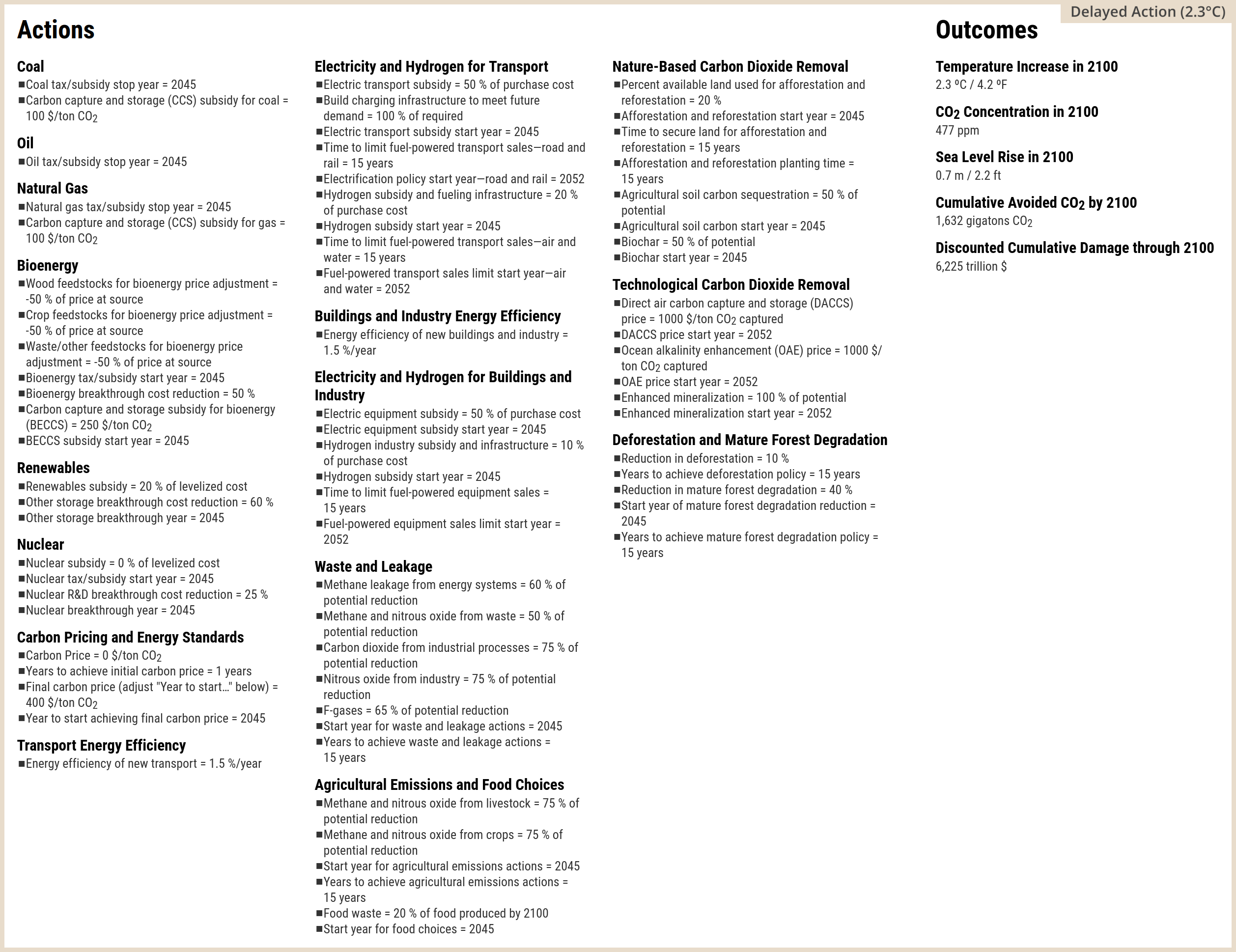 A text-based summary graphic from the En-ROADS Simulator, detailing specific policy actions and their resulting climate outcomes. The graphic is divided into a detailed Actions section on the left and a summary Outcomes section on the right.  Under Actions, energy price adjustments via taxes minus subsidies are set to 170 percent of price at source for Coal, Oil, and Natural Gas, 40 percent for Bioenergy, and 35 percent of levelised cost for Nuclear. Renewables receive a subsidy set at negative 85 percent of levelised cost. Carbon Pricing is implemented at 200 dollars per tonne of CO2. Energy efficiency for new transport, as well as new buildings and industry, is increased by 2.5 percent per year. Subsidies for electric transport, charging infrastructure, and electric equipment for buildings and industry are set to 42 percent of purchase cost. Reductions in methane and other gases from waste, leakage, and agriculture are set to 85 percent of their potential reduction. Both nature-based and technological carbon dioxide removal efforts are scaled to 85 percent of their potential. Finally, deforestation and mature forest degradation are set to a reduction of 8.5 percent per year.  Under Outcomes, the resulting Temperature Increase in 2100 is 1.7 degrees Celsius, or 3.1 degrees Fahrenheit. The CO2 Concentration in 2100 is 403 parts per million. Sea Level Rise in 2100 is 0.6 metres, or 1.9 feet. The Cumulative Avoided CO2 by 2100 is 2732 gigatonnes of CO2. Finally, the Discounted Cumulative Damage through 2100 is calculated at 4856 trillion dollars.