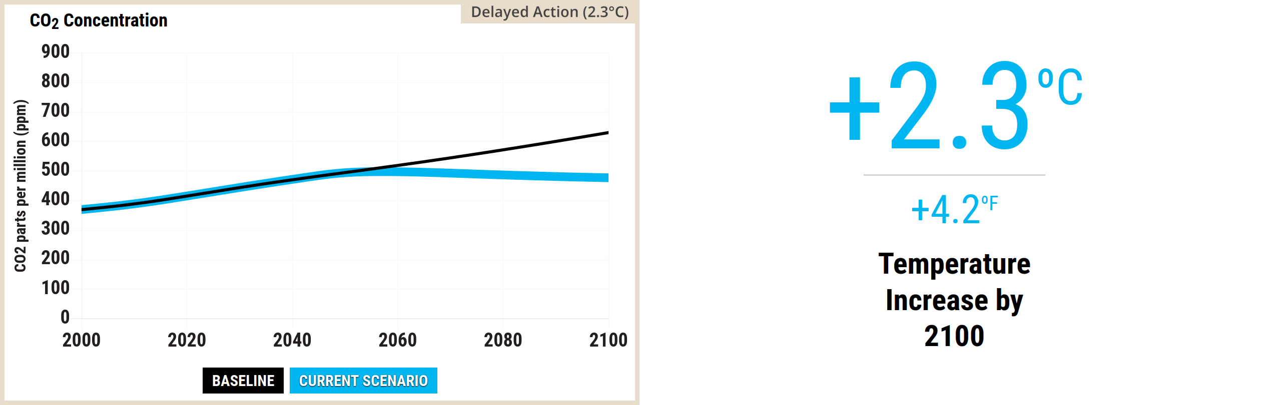 A two-part graphic from the En-ROADS Simulator.  The left panel is a line graph titled CO2 Concentration. The vertical axis measures CO2 parts per million, or ppm, from 0 to 900 in increments of 100. The horizontal axis spans the years 2000 to 2100 in twenty-year increments. A legend at the bottom defines two scenarios: Baseline in a black box and Current Scenario in a light blue box. The thin black Baseline line starts near 380 ppm in the year 2000 and rises steadily and continuously, reaching over 600 ppm by 2100. The thick light blue Current Scenario line tracks the baseline initially, peaks at approximately 450 ppm just before 2040, and then gradually declines to finish at 400 ppm by 2100.  The right panel is a typographic display highlighting the resulting Temperature Increase by 2100. It features large, light blue text reading plus 1.7 degrees Celsius, situated above a thin horizontal grey separator line. Immediately below this line, smaller light blue text reads plus 3.1 degrees Fahrenheit. Underneath the temperature values, black text confirms these represent the Temperature Increase by 2100.