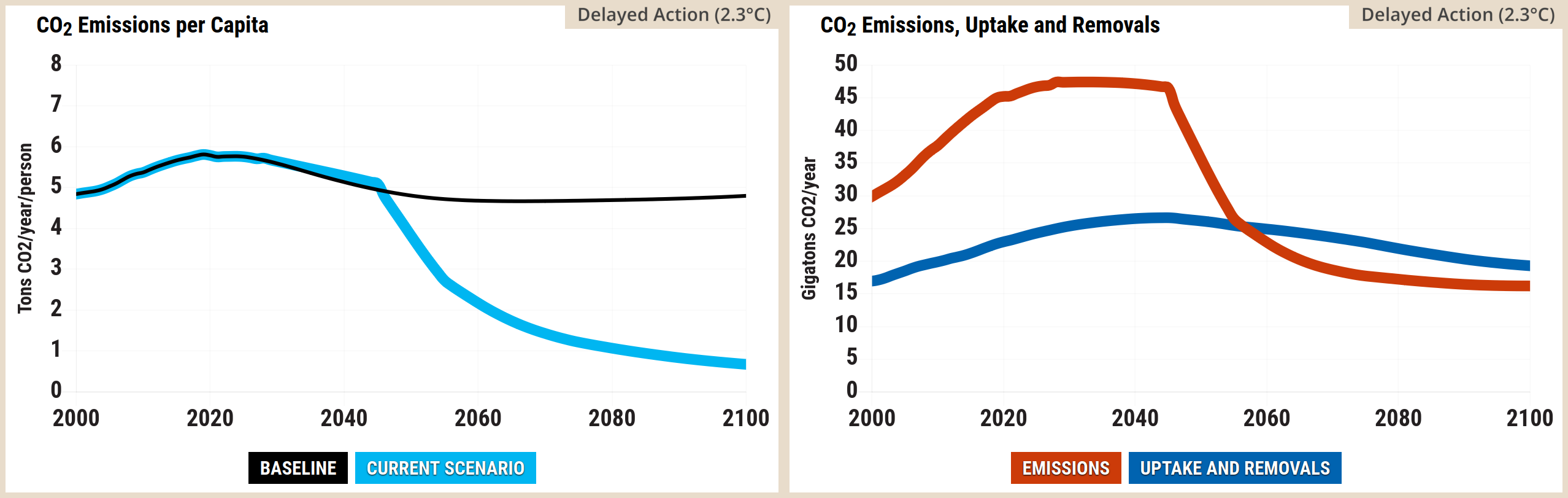 A two-panel line graph from the En-ROADS Simulator. The left panel is titled CO2 Emissions per Capita. The vertical axis measures Tonnes of CO2 per year per person from negative 1 to 8, and the horizontal axis spans the years 2000 to 2100. A legend defines two scenarios: Baseline in a black box and Current Scenario in a light blue box. The thin black Baseline line starts near 5 in the year 2000, peaks just below 6 around 2020, and slowly drops to stabilise just below 5 through to 2100. The thick light blue Current Scenario line tracks the baseline until approximately 2025, after which it drops steeply, crossing the zero line into negative per capita emissions shortly after 2080 and ending slightly below zero by 2100.  The right panel is titled CO2 Emissions, Uptake and Removals. The vertical axis measures Gigatonnes of CO2 per year from 0 to 50, and the horizontal axis spans the years 2000 to 2100. A legend defines two metrics: Emissions in a red box and Uptake and Removals in a dark blue box. The thick red Emissions line rises steeply from 30 in 2000 to a sharp peak near 47 around 2025, before falling dramatically and levelling out around 12 gigatonnes by the 2080s. The thick dark blue Uptake and Removals line rises gradually from roughly 17 in 2000, crossing the falling red emissions line around the year 2040 at approximately 26 gigatonnes, before gently declining to around 16 gigatonnes by 2100.