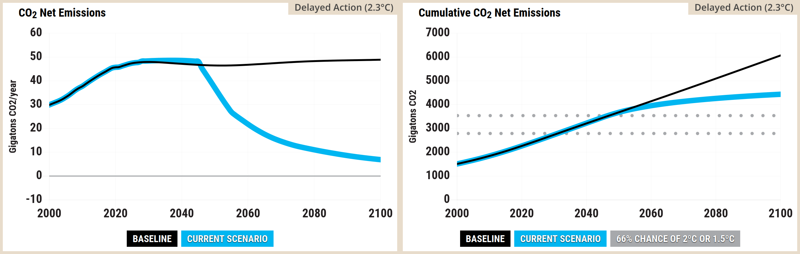 A two-panel line graph from the En-ROADS Simulator.  The left panel is titled CO2 Net Emissions. The vertical axis measures Gigatonnes of CO2 per year from negative 10 to 60, with a solid grey horizontal line indicating the zero baseline. The horizontal axis spans the years 2000 to 2100. A legend defines two scenarios: Baseline in a black box and Current Scenario in a light blue box. The thin black Baseline line starts near 30 in the year 2000, rises to peak near 48 around 2030, and remains high and relatively flat through to 2100. The thick light blue Current Scenario line tracks the baseline until approximately 2025, after which it drops steeply, crossing the zero line to achieve net-negative emissions just before 2080 and ending slightly below zero by 2100.  The right panel is titled Cumulative CO2 Net Emissions. The vertical axis measures Gigatonnes of CO2 from 0 to 7000, and the horizontal axis spans the years 2000 to 2100. The legend includes an additional metric: 66 percent chance of 2 degrees Celsius or 1.5 degrees Celsius in a grey box, which corresponds to two horizontal dotted grey lines crossing the chart between roughly 2800 and 3500 gigatonnes. The thin black Baseline line rises steadily and continuously from approximately 1500 in 2000 to reach 6000 gigatonnes by 2100, climbing far past both dotted target boundaries. In contrast, the thick light blue Current Scenario line tracks the baseline initially but begins to curve and flatten out after 2030, ultimately stabilising just below 3500 gigatonnes by 2100, successfully keeping cumulative emissions beneath the upper dotted grey target line.