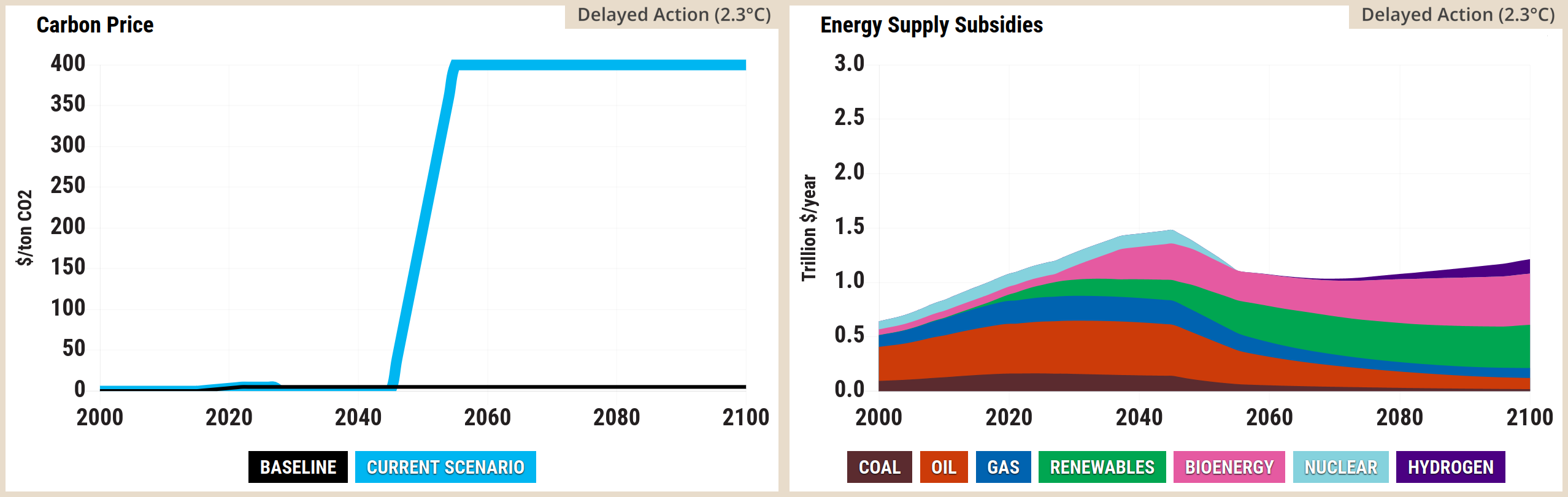 Screenshot of two side-by-side graphs from the En-ROADS simulator. The left graph, titled Carbon Price, is a line chart measuring dollars per ton of carbon dioxide from 2000 to 2100. The baseline remains flat at zero, whilst the current scenario rises steeply from the mid-2020s to plateau at approximately 200 dollars per ton before 2040, remaining constant until 2100. The right graph, titled Energy Supply Subsidies, is a stacked area chart measuring trillion dollars per year from 2000 to 2100. It illustrates subsidies for coal, oil, and gas peaking in the mid-2020s before dropping entirely to zero by the late 2030s. Concurrently, subsidies for renewables grow rapidly to dominate the energy supply, peaking near 1.6 trillion dollars per year around 2050 before slowly tapering towards 2100. Subsidies for bioenergy, nuclear, and hydrogen form a negligible portion of the overall chart.