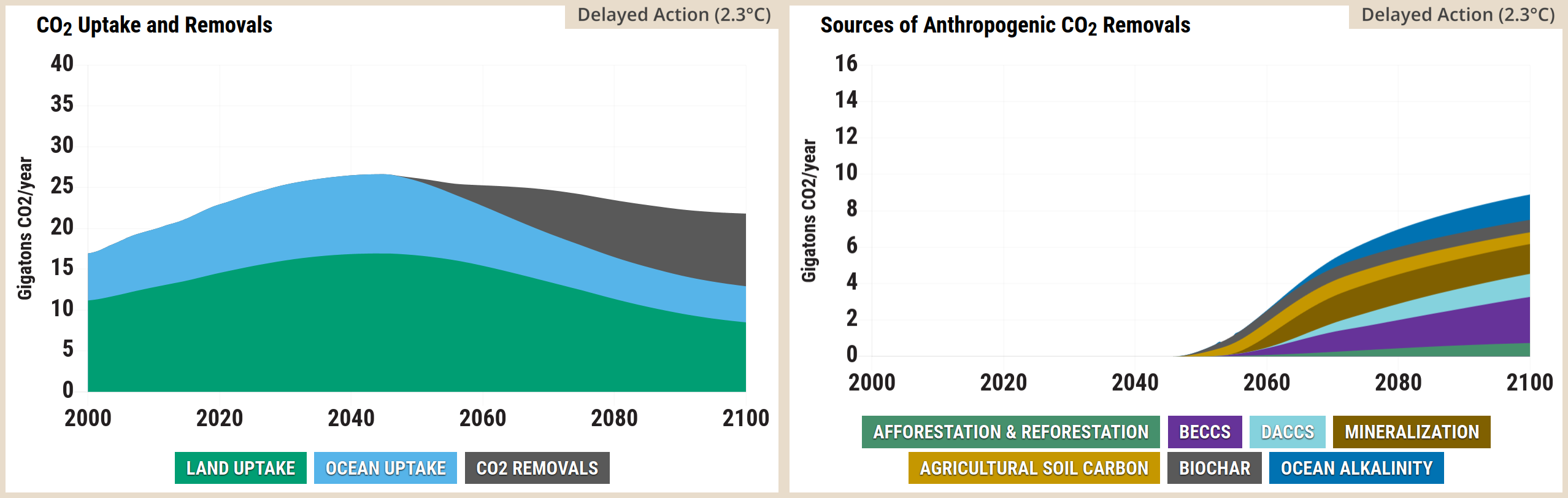 A two-panel stacked area chart from the En-ROADS Simulator.  The left panel is titled CO2 Uptake and Removals. The vertical axis measures Gigatonnes of CO2 per year from 0 to 40, and the horizontal axis spans the years 2000 to 2100. Three colour-coded categories are stacked: Land Uptake in green, Ocean Uptake in light blue, and CO2 Removals in grey. Both Land and Ocean uptake grow initially, peaking around 2030 at roughly 16 and 9 gigatonnes respectively, before steadily declining towards the year 2100. Conversely, the grey CO2 Removals area emerges at zero around 2030 and steadily expands to approximately 10 gigatonnes by 2100, offsetting the natural sink declines.  The right panel is titled Sources of Anthropogenic CO2 Removals, breaking down the grey removals area from the first chart in greater detail. The vertical axis measures Gigatonnes of CO2 per year on a smaller scale from 0 to 16, while the horizontal axis again spans the years 2000 to 2100. Seven categories are stacked, all remaining at zero until roughly 2030, after which they collectively grow to a combined total of nearly 10 gigatonnes by 2100. From bottom to top, these layers are: Afforestation and Reforestation in green, which forms the largest continuous share; followed by narrower bands of BECCS in purple, DACCS in light blue, Mineralisation in brown, Agricultural Soil Carbon in yellow, Biochar in dark grey, and Ocean Alkalinity in dark blue.