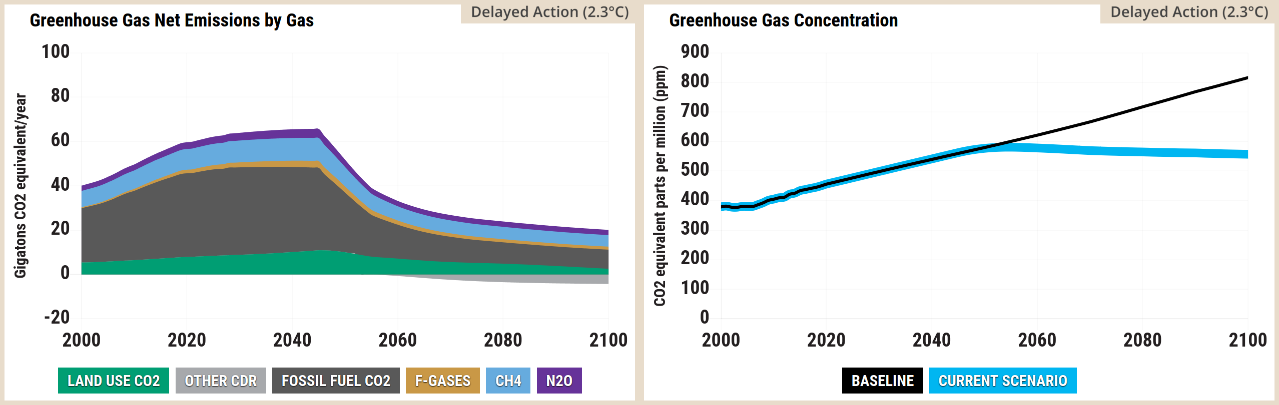 Screenshot of two side-by-side graphs from the En-ROADS simulator. The left graph, titled Greenhouse Gas Net Emissions by Gas, is a stacked area chart measuring gigatons of CO2 equivalent per year from 2000 to 2100. Total net emissions rise from approximately 40 in 2000 to peak just above 60 in the late 2020s, before falling sharply. Fossil Fuel CO2 constitutes the largest share but shrinks significantly after the peak. Land Use CO2 begins positive but drops below the zero line around 2060 to become a net removal, joining Other CDR. CH4, N2O, and a very thin band of F-Gases sit on top of the stack, shrinking slightly over the century. By 2100, the remaining positive emissions are heavily offset by the negative emissions. The right graph, titled Greenhouse Gas Concentration, is a line chart measuring CO2 equivalent parts per million from 2000 to 2100. The baseline scenario rises steadily from roughly 380 in 2000 to over 800 parts per million by 2100. The current scenario tracks the baseline until the early 2030s, peaking just over 500 parts per million near 2040, before gradually declining to roughly 450 parts per million by the end of the century.