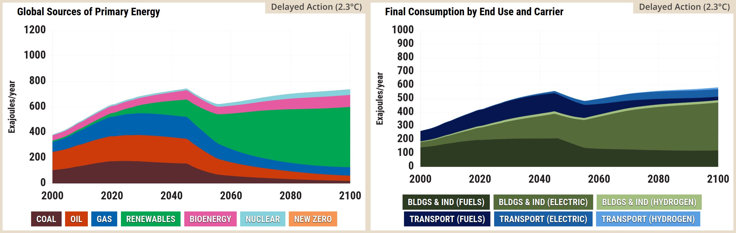 Screenshot of two side-by-side graphs from the En-ROADS simulator. The left graph, titled Global Sources of Primary Energy, is a stacked area chart measuring Exajoules per year from 2000 to 2100. It shows total primary energy peaking in the 2020s before slightly dipping and stabilising. Coal, oil, and gas decline sharply after the 2020s, whilst renewables expand dramatically to become the overwhelmingly dominant energy source by 2100. Bioenergy and nuclear maintain small, consistent shares, and new zero energy is virtually invisible. The right graph, titled Final Consumption by End Use and Carrier, is a stacked area chart measuring Exajoules per year from 2000 to 2100. It shows a clear transition towards electrification. Direct fuel consumption for buildings and industry, as well as transport, shrinks significantly after 2030. In their place, electricity consumption for both buildings and industry, and transport, grows substantially to dominate end use by 2100. Hydrogen consumption for both sectors remains negligible.