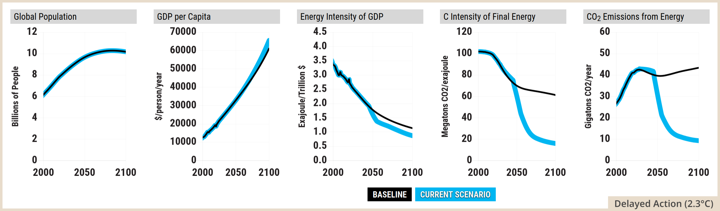 A five-panel line graph from the En-ROADS Simulator, displaying the five factors of the Kaya Identity. A legend at the bottom defines two scenarios: Baseline in a black box and Current Scenario in a light blue box. For all five panels, the horizontal axis spans the years 2000 to 2100.  The first panel is titled Global Population. The vertical axis measures Billions of People from 0 to 12. Both the thin black Baseline and thick light blue Current Scenario lines trace the exact same path, rising from roughly 6 billion in 2000 to peak just above 10 billion near 2080 before slightly plateauing.  The second panel is titled GDP per Capita. The vertical axis measures dollars per person per year from 0 to 70000. Both lines curve steeply upwards from roughly 10000 in 2000. They begin to diverge after 2050, with the light blue scenario line climbing higher to reach 70000 by 2100, while the black baseline ends closer to 60000.  The third panel is titled Energy Intensity of GDP. The vertical axis measures Exajoules per Trillion dollars from 0.0 to 4.5. Both lines trend downwards from a starting point of 3.5 in 2000. The light blue scenario line drops more aggressively, reaching roughly 0.5 by 2100, while the black baseline levels out near 1.2.  The fourth panel is titled C Intensity of Final Energy. The vertical axis measures Megatonnes of CO2 per exajoule from 0 to 120. The black baseline declines gradually from 100 in 2000 to settle around 60 by 2100. In sharp contrast, the light blue scenario line plummets rapidly after 2020, bottoming out near 10 by 2100.  The fifth panel is titled CO2 Emissions from Energy. The vertical axis measures Gigatonnes of CO2 per year from 0 to 60. The black baseline rises from roughly 25 in 2000 to a peak near 42 around 2030, then remains high, ending near 44 by 2100. The light blue scenario line matches this initial rise but diverges sharply after 2025, dropping steeply and continuously to reach roughly 5 gigatonnes by 2100.