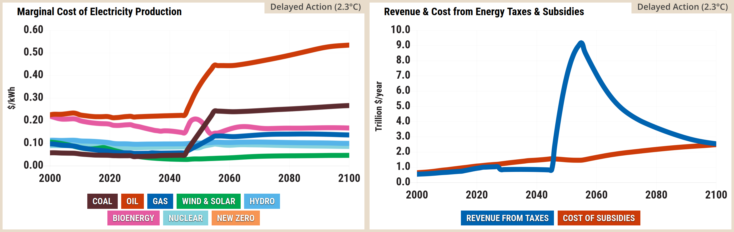 Screenshot of two side-by-side graphs from the En-ROADS simulator. The left graph, titled Marginal Cost of Electricity Production, is a line chart measuring dollars per kilowatt-hour from 2000 to 2100. Following the mid-2020s, the marginal cost of fossil fuels spikes sharply. Oil rises from roughly 0.20 to over 0.60 dollars by 2100. Coal and gas also show sharp increases before plateauing. Conversely, the cost of wind and solar drops significantly around the 2030s to become the cheapest energy source before stabilising at a very low cost. Bioenergy, nuclear, and hydro remain relatively stable or see only moderate increases. The right graph, titled Revenue and Cost from Energy Taxes and Subsidies, is a line chart measuring trillion dollars per year from 2000 to 2100. Revenue from taxes spikes dramatically from the mid-2020s, peaking at nearly 9.5 trillion dollars per year just before 2040, before steadily declining to around 2.0 trillion dollars by 2100. Meanwhile, the cost of subsidies remains relatively flat, hovering around 1.0 trillion dollars per year throughout the century.