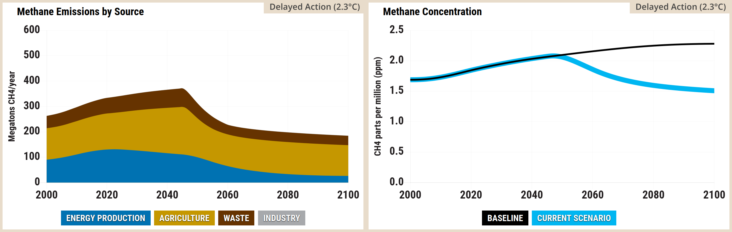 Screenshot of two side-by-side graphs from the En-ROADS simulator. The left graph, titled Methane Emissions by Source, is a stacked area chart measuring megatons of CH4 per year from 2000 to 2100. Total emissions rise from approximately 260 in 2000 to a peak of roughly 340 megatons per year in the late 2020s, before steadily declining to about 160 by 2100. This overall decline is driven by significant reductions in emissions from energy production, and waste, whilst industry remains negligible throughout. The right graph, titled Methane Concentration, is a line chart measuring CH4 parts per million from 2000 to 2100. Both the baseline and current scenario lines track together from roughly 1.7 in 2000, rising to nearly 2.0 parts per million by 2030. After 2030, the baseline trajectory continues to rise slowly to approximately 2.3 by 2100, whilst the current scenario diverges, dropping steadily to approximately 1.4 parts per million by the end of the century.