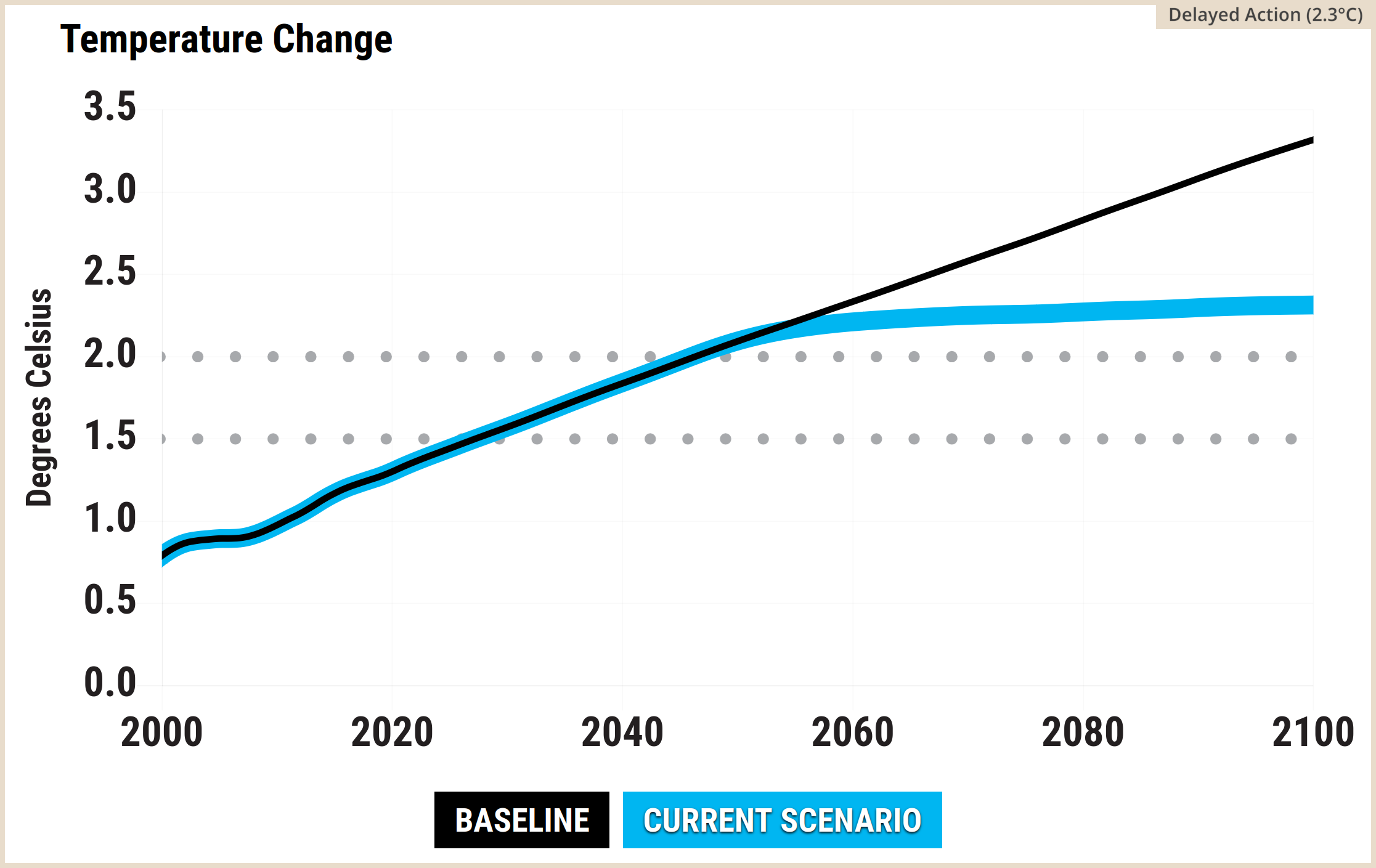Screenshot of a line graph from the En-ROADS simulator titled Temperature Change, measuring Degrees Celsius from 2000 to 2100. The chart includes dotted horizontal reference lines at 1.5 and 2.0 degrees. Both the baseline and current scenario lines begin at roughly 0.8 degrees in 2000 and track together until the early 2030s. From there, the baseline trajectory continues to rise steadily, reaching approximately 3.3 degrees Celsius by 2100. Conversely, the current scenario diverges, plateauing at approximately 1.8 degrees mid-century before slowly declining to roughly 1.7 degrees Celsius by 2100, remaining well below the 2.0 degree threshold.