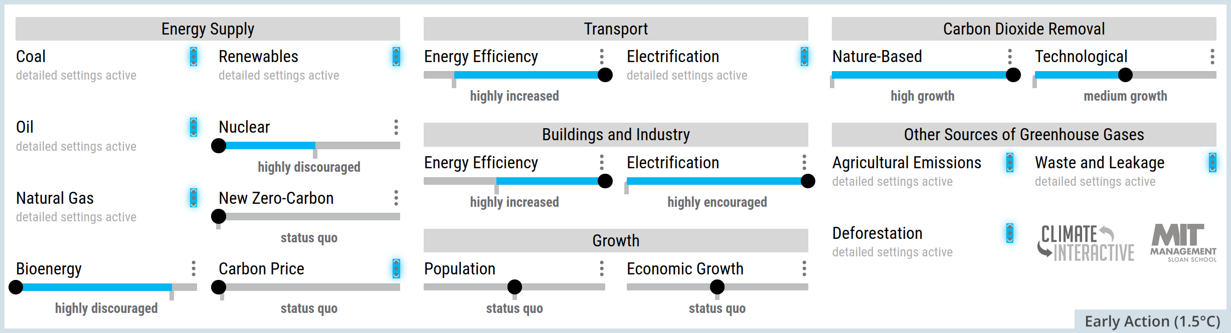 Screenshot of the En-ROADS simulator control panel showing specific climate policy slider settings. Under Energy Supply, Coal, Oil, Natural Gas, and Nuclear are highly discouraged, Bioenergy is discouraged, Renewables are highly encouraged, Carbon Price is set to very high, and New Zero-Carbon is at status quo. Under Transport, Energy Efficiency is highly increased and Electrification is highly encouraged. Under Buildings and Industry, Energy Efficiency is highly increased and Electrification is highly encouraged. Under Growth, Population and Economic Growth are at status quo. Under Carbon Dioxide Removal, Nature-Based and Technological both show high growth. Under Other Sources of Greenhouse Gases: Deforestation, Agricultural Emissions and Waste and Leakage are all highly reduced.
