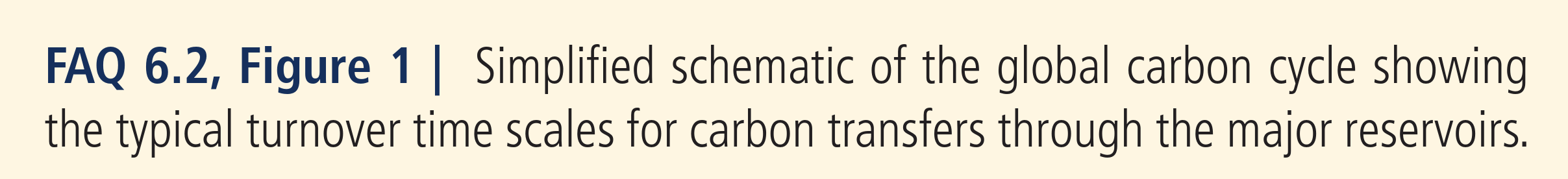 Simplified schematic of the global carbon cycle showing the typical turnover time scales for carbon transfers through the major reservoirs.