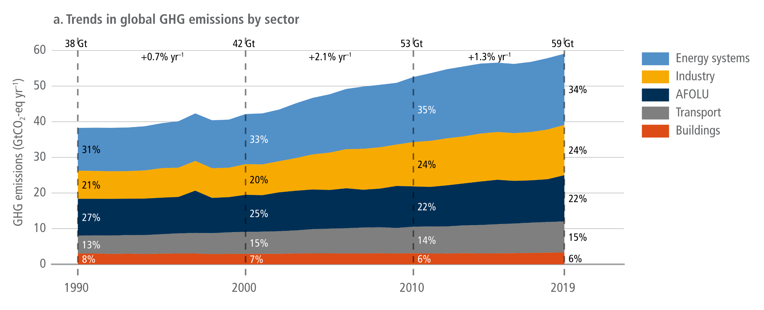 A four-panel infographic visualising global and regional greenhouse gas emission trends by major economic sector from 1990 to 2019.  Panel A is a stacked area chart showing total global emissions rising steadily from 38 gigatonnes in 1990 to 59 gigatonnes in 2019. Energy systems and Industry are the largest and fastest-growing sectors, making up 34 percent and 24 percent of the 2019 total respectively. They are followed by Agriculture, Forestry and Other Land Use at 22 percent, Transport at 15 percent, and Buildings at 6 percent.  Panel B features a series of stacked bar charts breaking down these sectoral emissions across ten global regions for the snapshot years 1990, 2000, 2010, and 2019. East Asia shows the most dramatic increase, becoming the largest regional emitter by a wide margin in 2019, heavily driven by energy and industry. Europe and North America show slight recent declines, while regions like South Asia, South-East Asia, and Africa show steady upward trends.  Panels C and D are horizontal bar charts detailing subsector growth from 2010 to 2019. Panel C highlights average annual percentage growth, led by land use change, metals, and road transport. Panel D highlights absolute growth, visually demonstrating that land use change, electricity and heat, and road transport added the highest total gigatonnes of emissions to the atmosphere during this period.