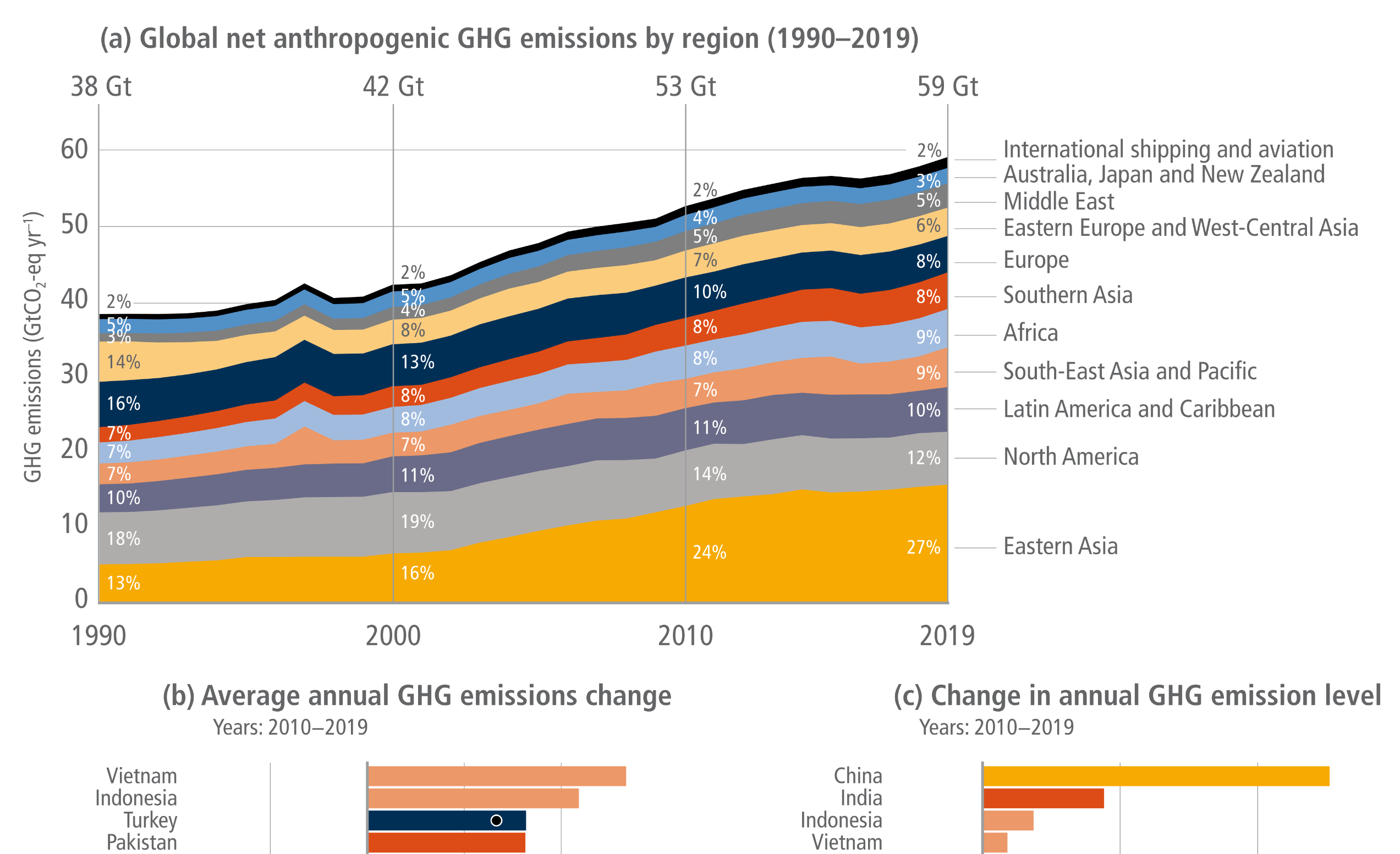 A five-panel infographic visualising changes in regional greenhouse gas emissions and their underlying drivers.  Panel A is a stacked area chart tracking global net anthropogenic emissions from 1990 to 2019. It shows total emissions rising from 38 to 59 gigatonnes. Eastern Asia forms the largest bottom layer, expanding from 13 percent to 27 percent of the global total, while the proportional shares of North America and Europe visibly narrow over time.  Panels B and C are bar charts detailing emissions changes for the 20 largest emitters from 2010 to 2019. Panel B shows the average annual percentage change, highlighting Vietnam and Indonesia with the highest growth rates, while nations like the United Kingdom, France, Germany, and the United States show percentage reductions. Panel C shows the absolute change in gigatonnes, visually dominated by a massive increase in China that far exceeds all other nations, followed by India, while the United States and United Kingdom show the largest absolute decreases.  Panels D and E are bar charts showing underlying drivers for the top 20 emitters in 2019. Panel D ranks emissions per capita, with Australia, Saudi Arabia, Canada, and the United States displaying the highest individual carbon footprints, whilst India and Pakistan show the lowest. Panel E ranks emissions intensity per GDP, with the Islamic Republic of Iran, South Africa, and China at the top, and the United Kingdom, France, and Germany at the bottom.